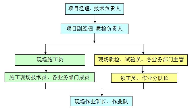 质量管理组织机构