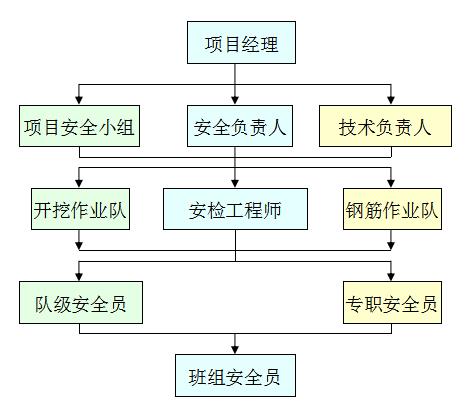 安全管理组织机构图